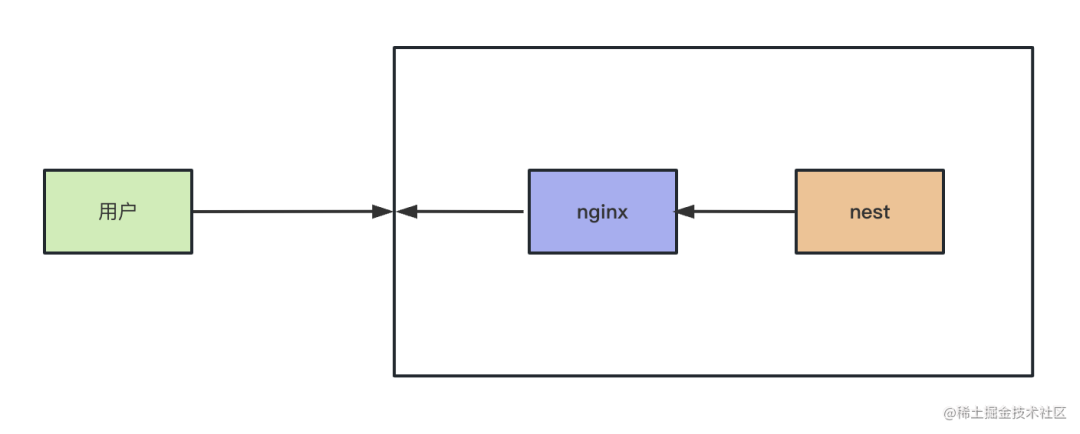 基于 Nginx 实现灰度上线系统的完整流程