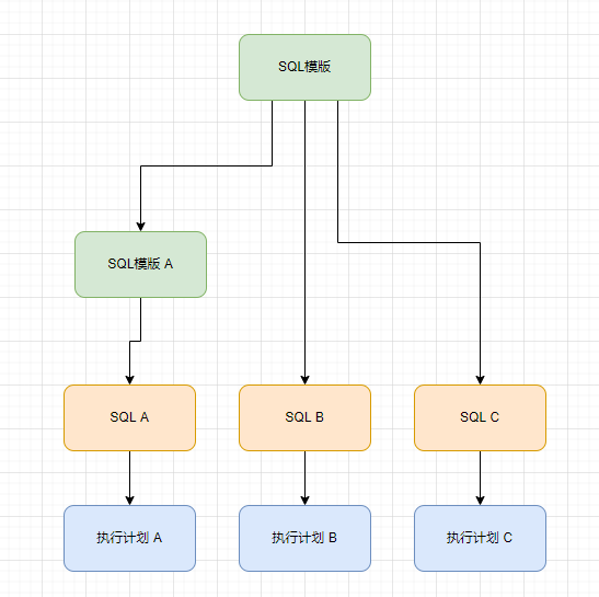 MySQL引起CPU消耗过大，如何优化？