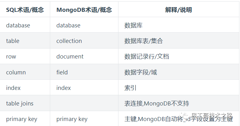民工哥 MongoDB 教程：知识体系与基础概念