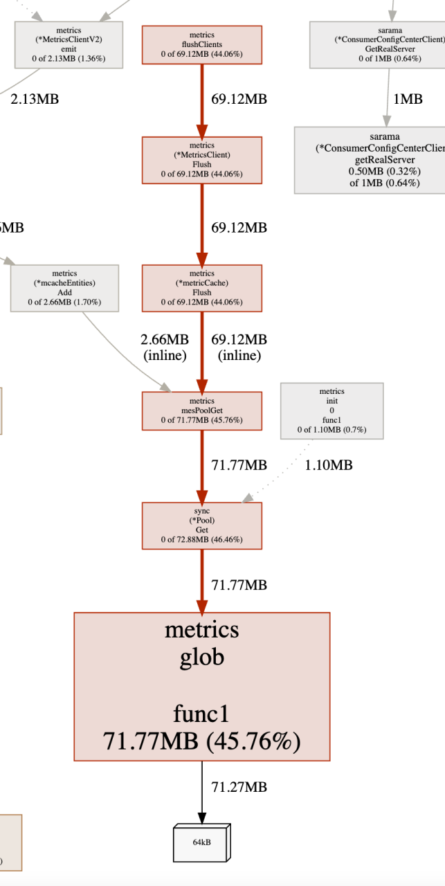 真实事故出发：golang 内存问题排查指北