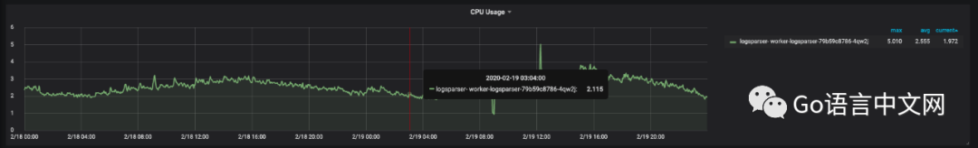 如何优化 Golang 服务来减少 40% 以上的 CPU
