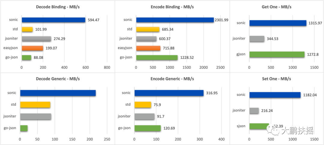 Go语言JSON解析届顶流：Sonic