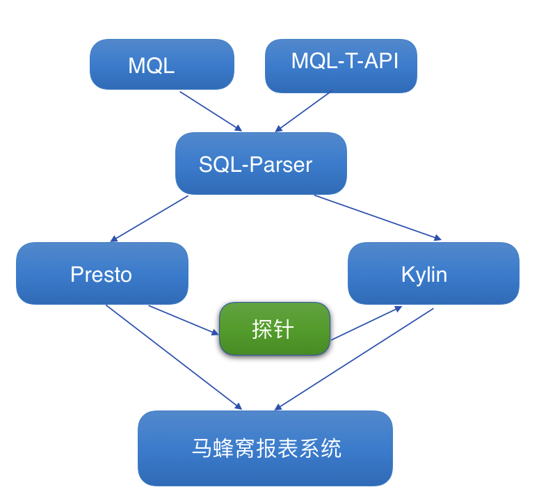 Apache Kylin在马蜂窝数据分析团队的应用实战