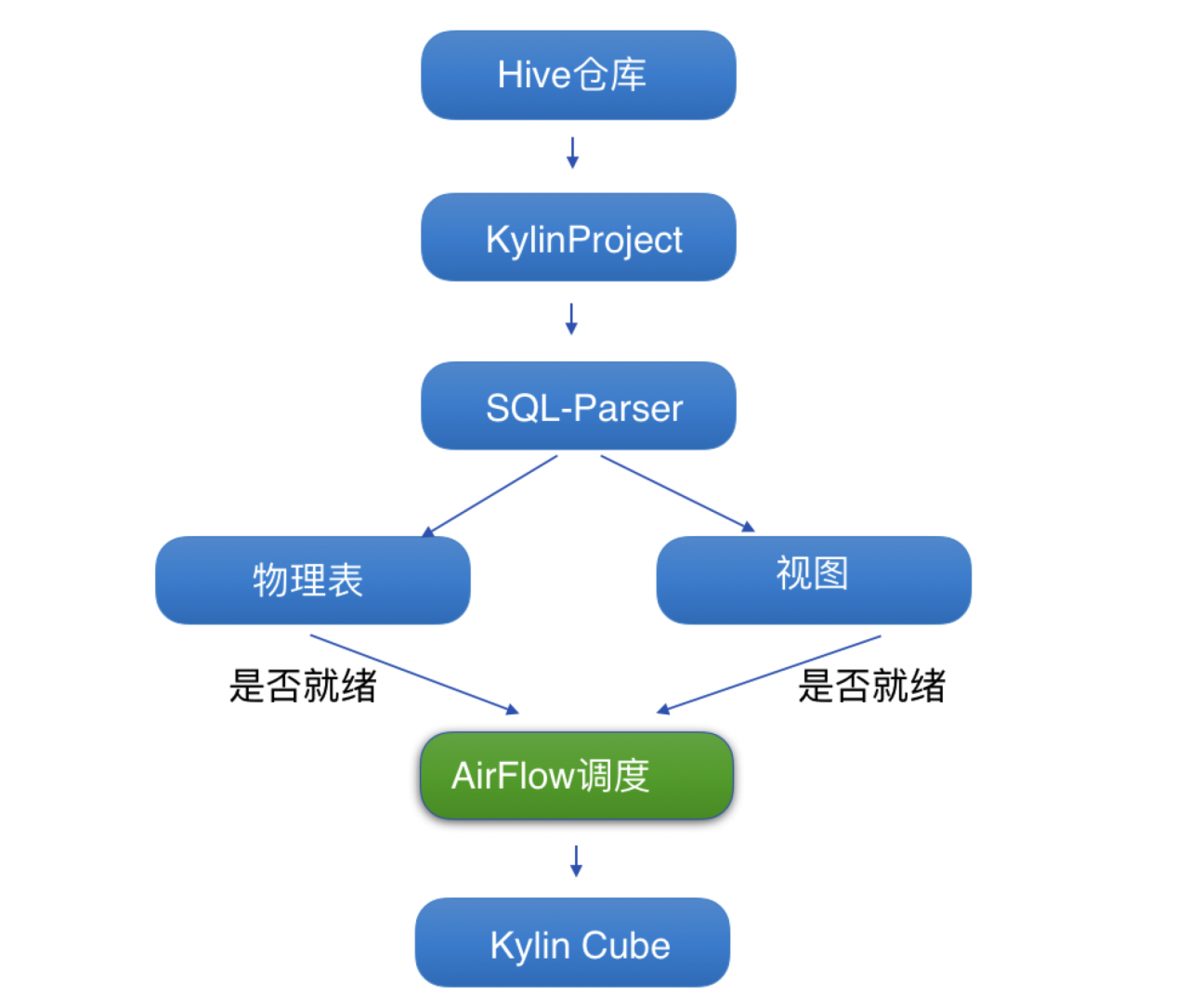 Apache Kylin在马蜂窝数据分析团队的应用实战