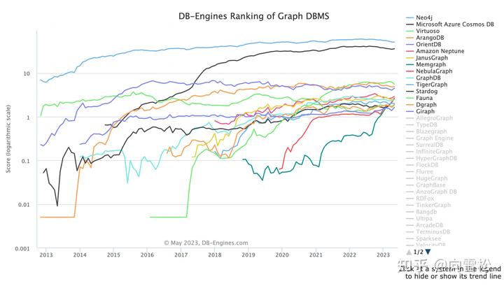 图数据库产品有哪些？主流排名情况呢？