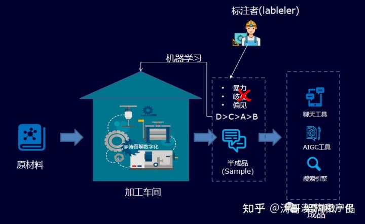 火到出圈，ChatGPT基本原理是什么？涛哥图解ChatGPT