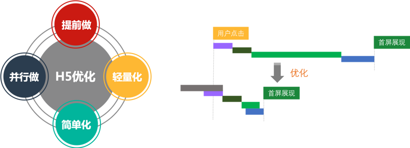 百度APP开发团队：Android H5首屏优化实践