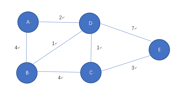 图论研究算法问题——最短路径，迪杰斯特拉(Dijkstra)算法及C语言/C++代码实现