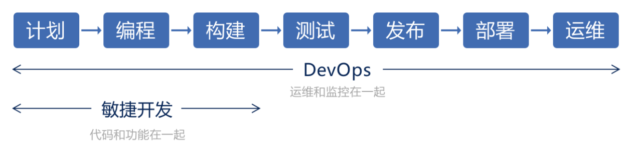 嵌入式系统开发，如何应用敏捷和DevOps？