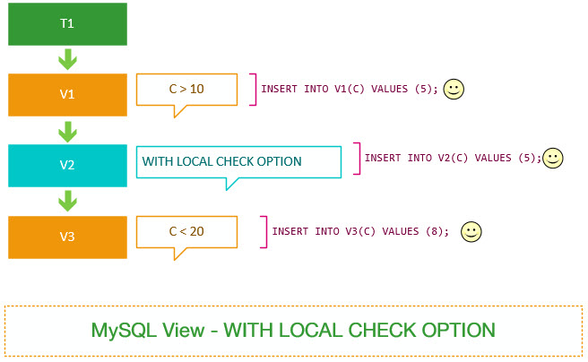 MySQL学习入门教程：WITH CHECK OPTION子句中LOCAL和CASCADED的差异