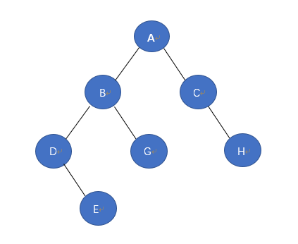 树的遍历之先序遍历二叉树C语言代码示例