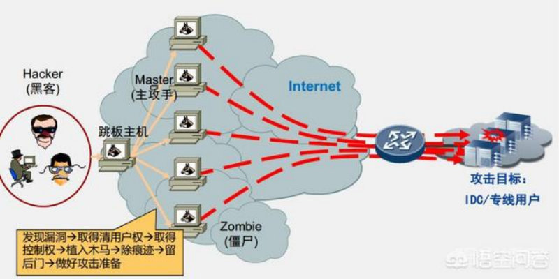 服务器经常被ddos攻击怎么办？