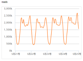 小程序云原生数据库的设计与挑战