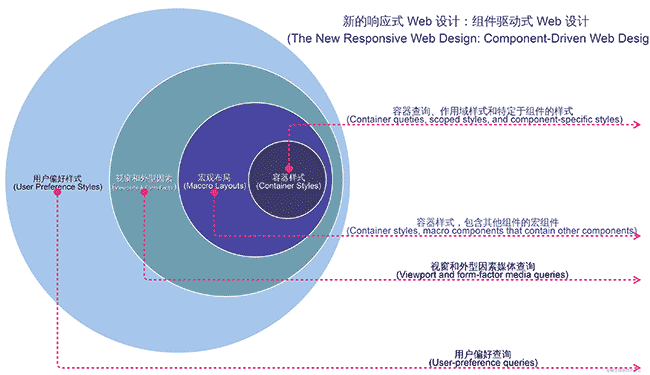 下一代响应式Web设计：组件驱动式Web设计