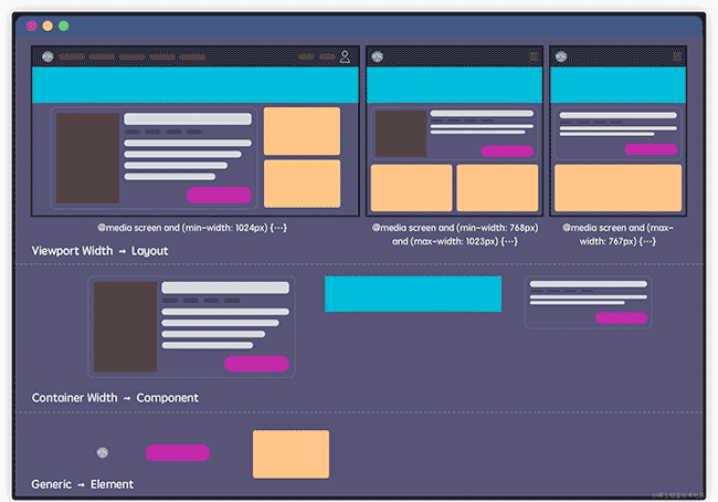 下一代响应式Web设计：组件驱动式Web设计