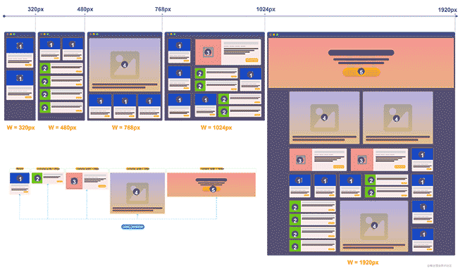 下一代响应式Web设计：组件驱动式Web设计