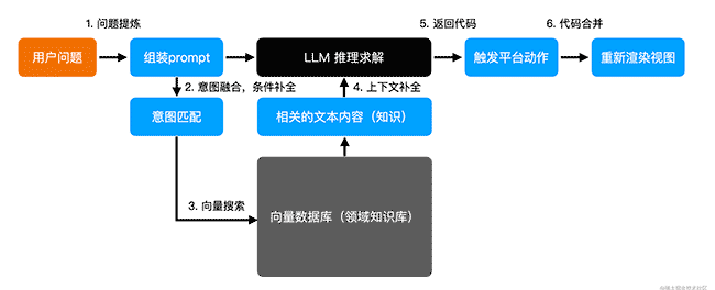 云音乐低代码 + ChatGPT 实践方案与思考