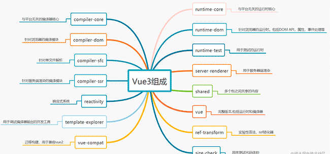 pnpm优势、vue3原理（monorepo搭建、依赖收集以及reactive和effect实现 ）