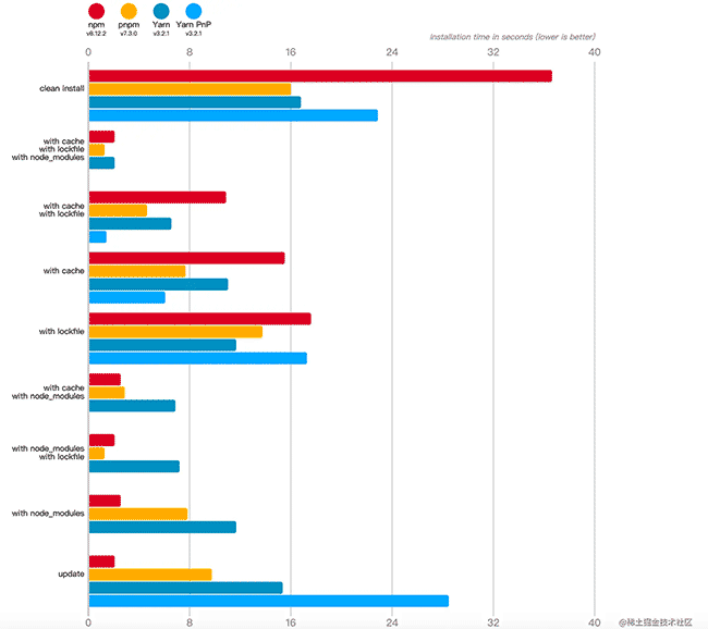 pnpm优势、vue3原理（monorepo搭建、依赖收集以及reactive和effect实现 ）
