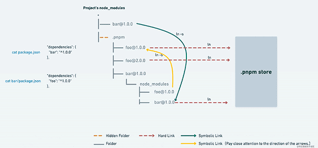 pnpm优势、vue3原理（monorepo搭建、依赖收集以及reactive和effect实现 ）