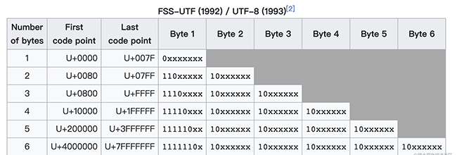 关于编码的那些事——前端应该了解的字符编码