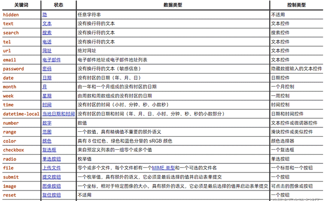 Web 开发 7 年，不止为了面试 —— 万字 HTML 重点基础知识分享