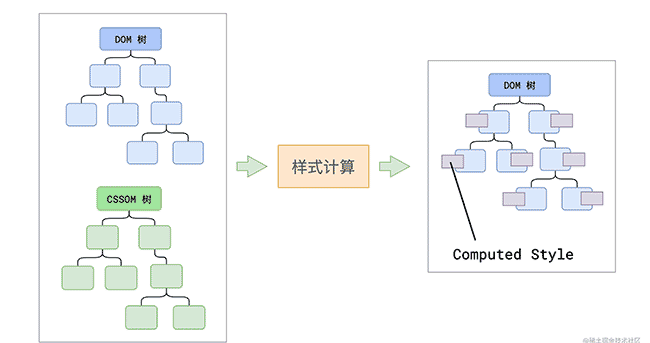 【浏览器】关于地址栏输入URL到页面展现经历了哪些过程？