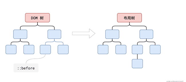 【浏览器】关于地址栏输入URL到页面展现经历了哪些过程？