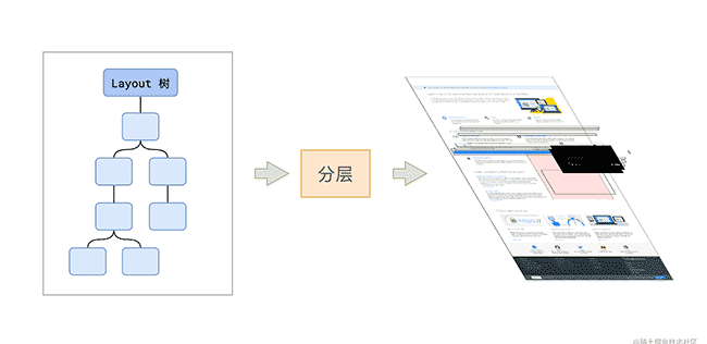 【浏览器】关于地址栏输入URL到页面展现经历了哪些过程？