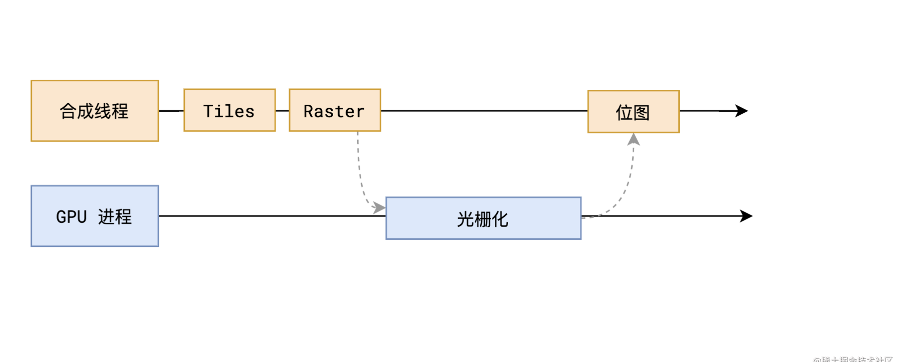 【浏览器】关于地址栏输入URL到页面展现经历了哪些过程？