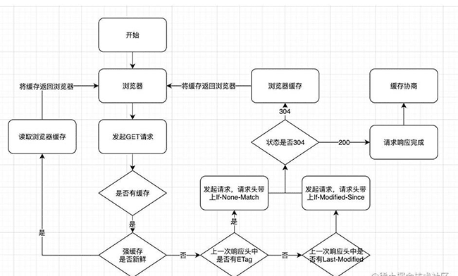 【浏览器】关于地址栏输入URL到页面展现经历了哪些过程？