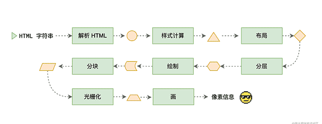 【浏览器】关于地址栏输入URL到页面展现经历了哪些过程？