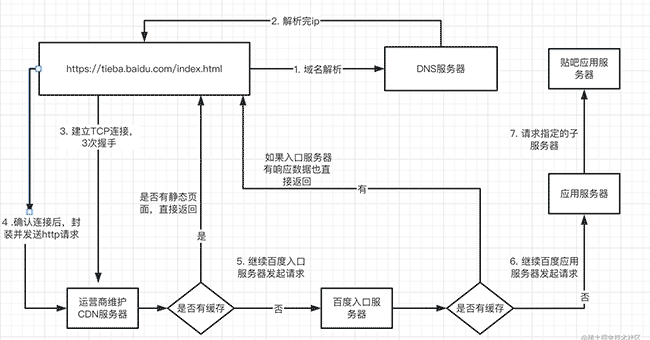 【浏览器】关于地址栏输入URL到页面展现经历了哪些过程？