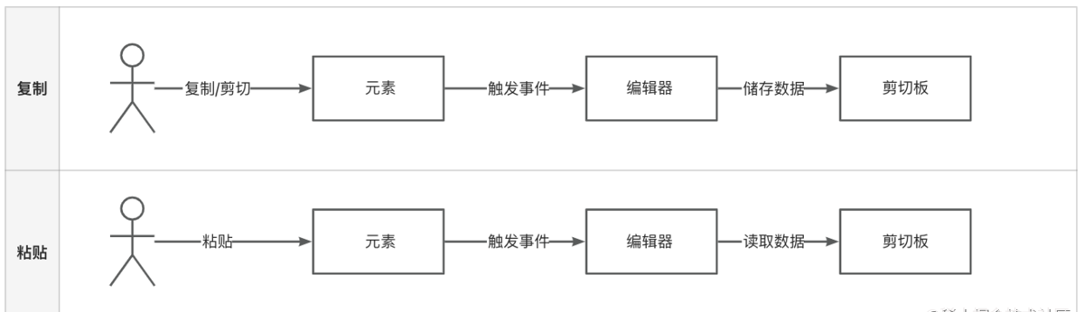 富文本编辑器那些事——剪贴板
