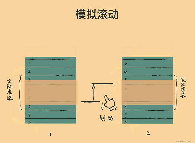 虚拟滚动：静态虚拟滚动、动态虚拟滚动，实现起来有什么区别？