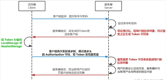 Node.js 基础（5）- 前后端身份认证(下)