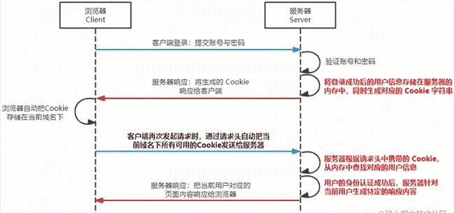 Node.js 基础（5）- 前后端身份认证(下)