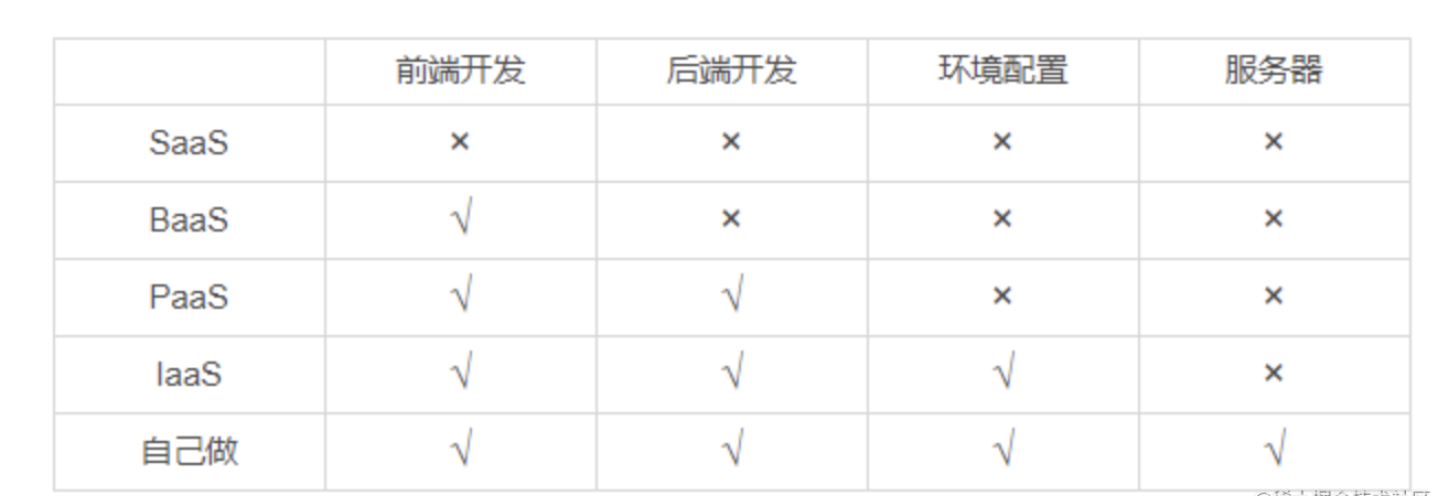 一文讲透什么是Serverless