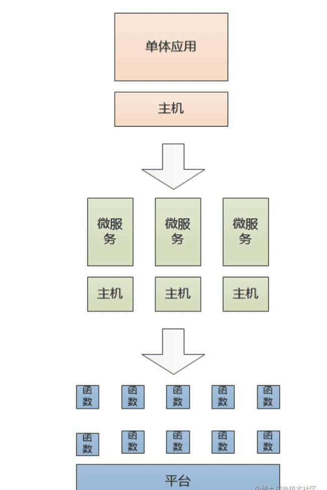 一文讲透什么是Serverless