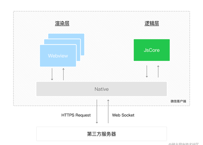 小程序底层架构剖析
