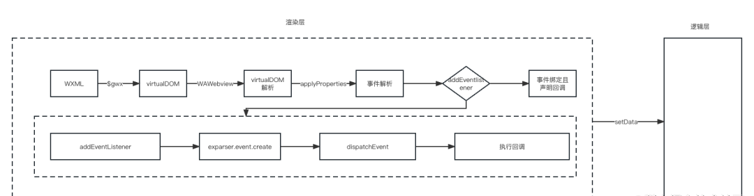 小程序底层架构剖析
