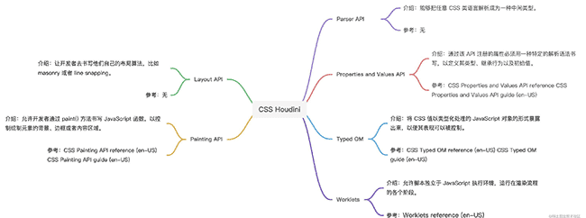 Houdini，CSS 别样助攻，让你的界面效果更酷炫