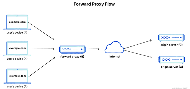 一文搞懂Nginx代理及基础高级配置及跨域(含websocket、http2)