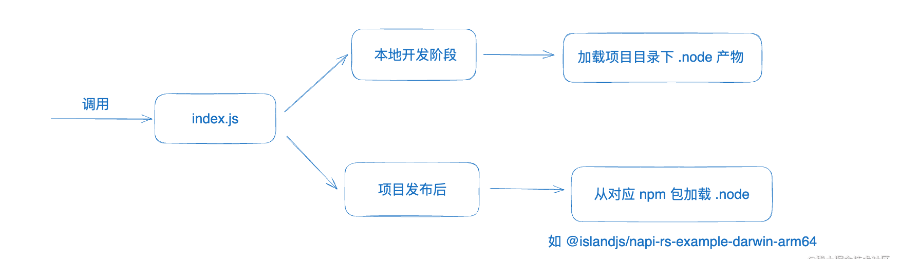 如何基于 napi-rs 打造 Rust 前端工具链？