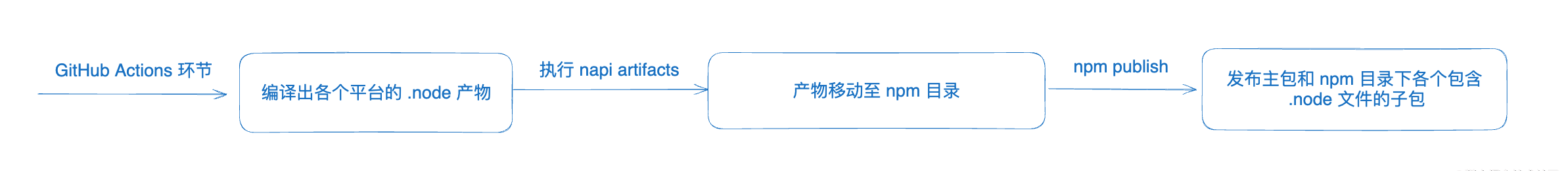 如何基于 napi-rs 打造 Rust 前端工具链？
