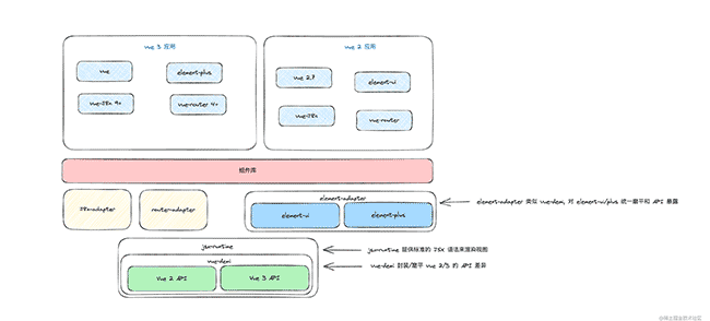 如何实现支持跨 Vue 2/3 的组件库