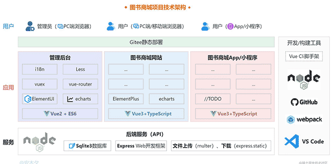 图书商城Vue+Element+Node项目练习(...)
