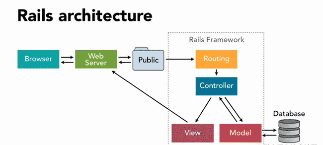 前端学 Ruby：熟悉Rails