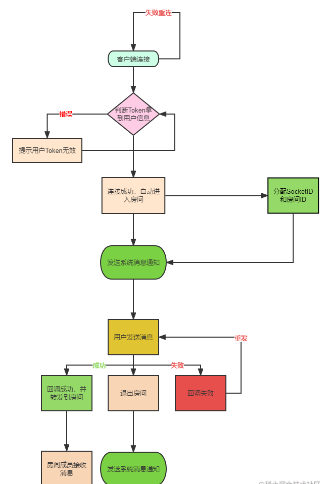 从零开始使用Socket.IO加Node搭建聊天室【第一篇】