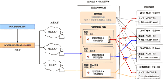 TrafficRoute：一体化的DNS解析和流量调度套件